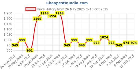 flipkart.com slovic Goggles & Cap for Adults | UV Protection| Combo Swimming Kit slovic Price History Graph from 26 May 2025 to 14 Oct 2025