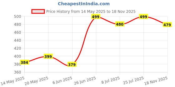 flipkart.com slovic Gym Latex Tube With Foam Handles & Door Anchors For Stretching Excersise (Combo) Resistance Tube slovic Price History Graph from 14 May 2025 to 18 Nov 2025