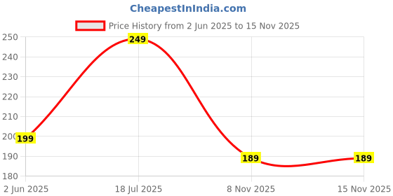 flipkart.com slovic Gym Latex Tube With Foam Handles & Door Anchors For Stretching Excersise(15KGS) Resistance Tube slovic Price History Graph from 2 Jun 2025 to 14 Nov 2025