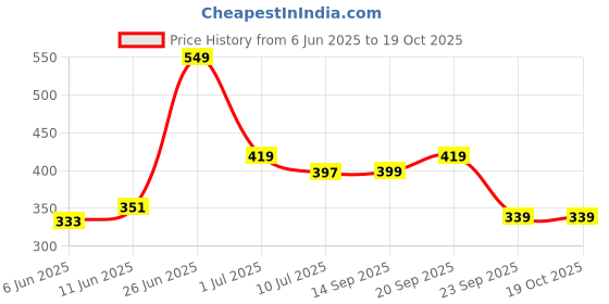 flipkart.com slovic Hanging Rod For Exercise With 4 FT 120 Kg Load Capacity Pull Up Chin-up Bar slovic Price History Graph from 6 Jun 2025 to 19 Oct 2025