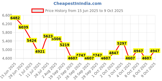flipkart.com slovic Home Gym 3 in 1 Adjustable Incline, Decline, Flat Bench Multipurpose Fitness Bench slovic Price History Graph from 15 Jun 2025 to 9 Oct 2025