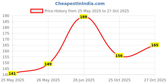 flipkart.com slovic Mini Resistance Loop Band for Full Body Exercises - Red Resistance Band slovic Price History Graph from 25 May 2025 to 25 Oct 2025