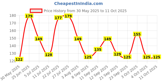 flipkart.com slovic Mini Resistance Loop Band for Full Body Exercises - Yellow Resistance Band slovic Price History Graph from 30 May 2025 to 10 Oct 2025