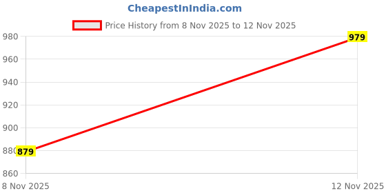 flipkart.com slovic Neoprene Dumbbells Set for Home Gym | Anti-Skied Iron Dumbell Fixed Weight Dumbbell slovic Price History Graph from 8 Nov 2025 to 12 Nov 2025