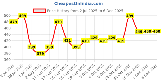 flipkart.com slovic Premium Quality Goggles & Cap | UV Protection | Anti-Fog | Premium Quality | Swimming Kit slovic Price History Graph from 2 Jul 2025 to 5 Dec 2025