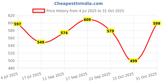 flipkart.com slovic Premium Quality Professional Basketball | Ideal for Kids & Adult Baseball slovic Price History Graph from 4 Jul 2025 to 31 Oct 2025