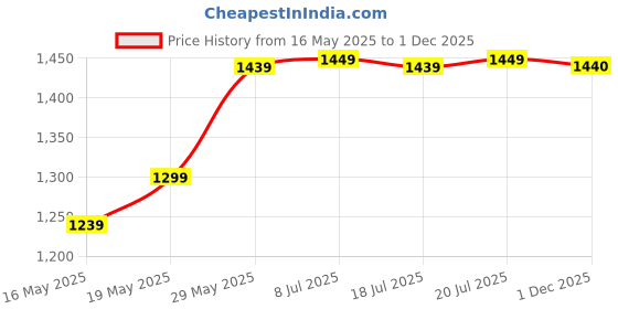 flipkart.com slovic Pull-Up Bar for Home Workout | Non-Slip Carbon Steel Bar (Load Capacity: 200 Kg) Pull-up Bar slovic Price History Graph from 16 May 2025 to 1 Dec 2025