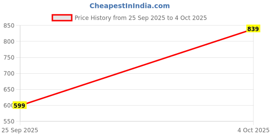flipkart.com slovic PVC Dumbbells Set for Home Gym | 5 Kg | Set of 2 | Fixed Weight Dumbbell slovic Price History Graph from 25 Sep 2025 to 4 Oct 2025