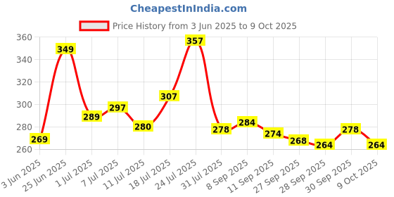 flipkart.com slovic Resistance Mini Loop Bands for Workout | Toning Exercise Bands Resistance Band slovic Price History Graph from 3 Jun 2025 to 8 Oct 2025