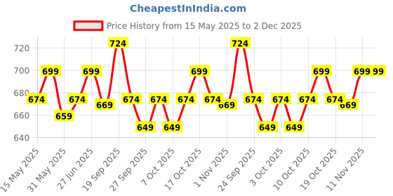 flipkart.com slovic Swimming Goggle for Men | Full Frame Swimming Goggles | UV Protection | Anti Fog slovic Price History Graph from 15 May 2025 to 1 Dec 2025