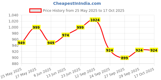 flipkart.com slovic Swimming Kit Swimming Goggles & Swimming Cap with Ear Plug, Nose Clip | Anti Fog slovic Price History Graph from 25 May 2025 to 16 Oct 2025
