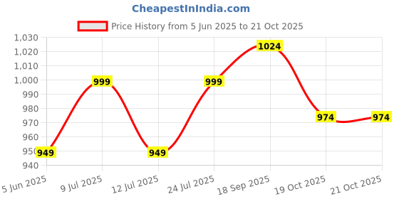flipkart.com slovic Swimming Kit Swimming Goggles & Swimming Cap with Ear Plug, Nose Clip | Anti Fog slovic Price History Graph from 5 Jun 2025 to 21 Oct 2025