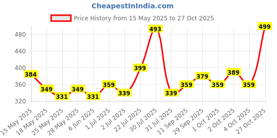flipkart.com slovic Thick Exercise for Home Workout Blue 6 mm Yoga Mat slovic Price History Graph from 15 May 2025 to 27 Oct 2025