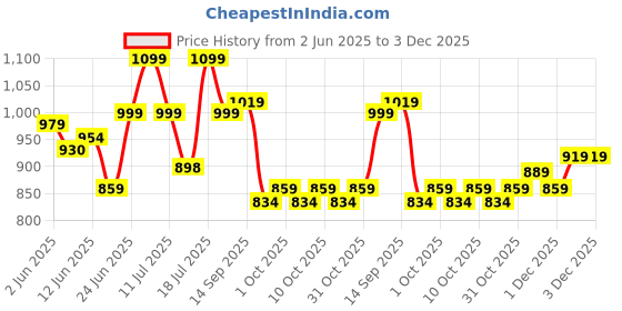 flipkart.com slovic TPE Bands for Workout | Pull Up | Stretching | Heavy Duty Material | Combo Resistance Band slovic Price History Graph from 2 Jun 2025 to 3 Dec 2025