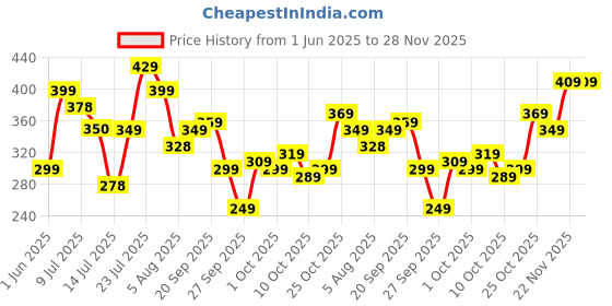flipkart.com slovic TPE Bands for Workout | Pull Up | Stretching |Heavy Duty Material|Upto15-30 KGS Resistance Band slovic Price History Graph from 1 Jun 2025 to 27 Nov 2025