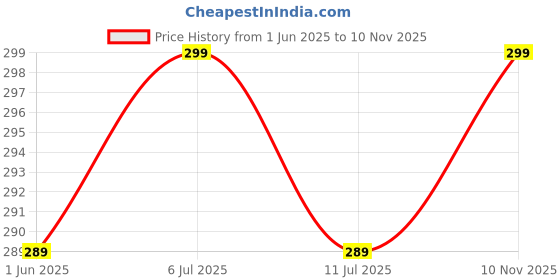 flipkart.com slovic Yoga Bricks | High Density EVA Foam Blocks | Non-toxic, Non-Slip Workout | Yoga Blocks slovic Price History Graph from 1 Jun 2025 to 10 Nov 2025