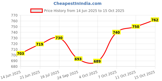 flipkart.com premier Slow Cooker premier Price History Graph from 14 Jun 2025 to 15 Oct 2025
