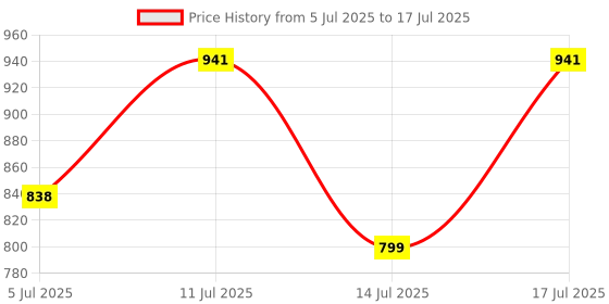 flipkart.com wellbeing nutrition Slow Extra Virgin Omega-3,EPA,DHA & Curcumin in Advanced Triple Strength 1250mg wellbeing nutrition Price History Graph from 5 Jul 2025 to 14 Jul 2025