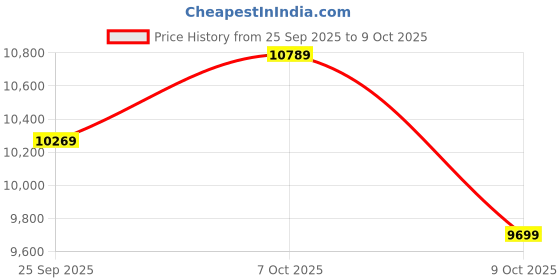 flipkart.com faber Slow Juicer & Salad Maker 2200 W Juicer faber Price History Graph from 25 Sep 2025 to 7 Oct 2025
