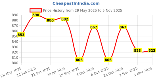 flipkart.com plutus SLP-Blue Sleeping Bag plutus Price History Graph from 29 May 2025 to 2 Nov 2025