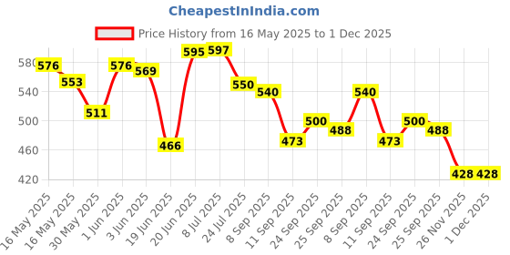flipkart.com slpa 7146 Solid Wire Connector slpa Price History Graph from 16 May 2025 to 1 Dec 2025