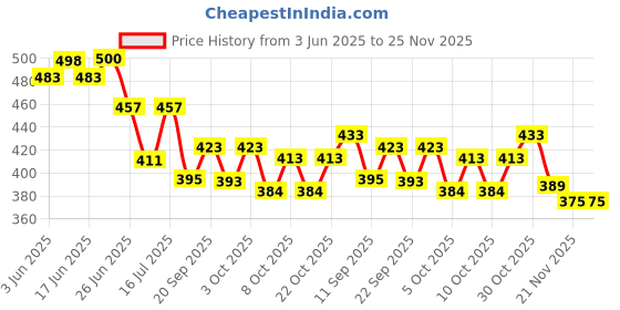 flipkart.com slpa smartlive pureaqua by smart live pure aqua Solid Wire Connector slpa smartlive pureaqua by smart live pure aqua Price History Graph from 3 Jun 2025 to 24 Nov 2025