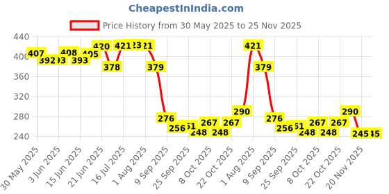 flipkart.com slpa smartlive pureaqua Solid Wire Connector slpa smartlive pureaqua Price History Graph from 30 May 2025 to 24 Nov 2025