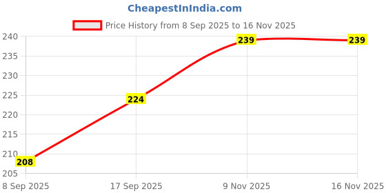 flipkart.com SLPPK APPLE IPHONE 8 Back Panel Price History Graph from 8 Sep 2025 to 15 Nov 2025