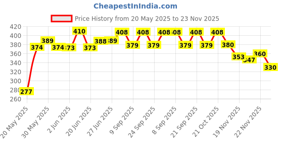 flipkart.com sls flame 100 Dollar Design Cigarette Jet Flame Lighter 100 Dollar Design Lighter Pocket Lighter (Gold Matte) Pocket Lighter Pocket Lighter sls flame Price History Graph from 20 May 2025 to 23 Nov 2025