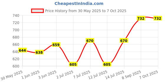 flipkart.com sls flame 100 DOLLAR Shaped And M92G MINI SIZE Pistol Shaped Lighter Red Flame Cigarette Pocket Lighter Pack Of 2 Visit Website www.myfirstdot.com Pocket Lighter sls flame Price History Graph from 30 May 2025 to 7 Oct 2025