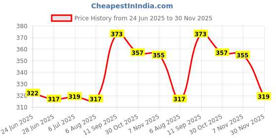 flipkart.com sls india -DIGITAL MULTIMETER DT-830D (PACK OF 1-QTY) LCR Meter sls india Price History Graph from 24 Jun 2025 to 30 Nov 2025