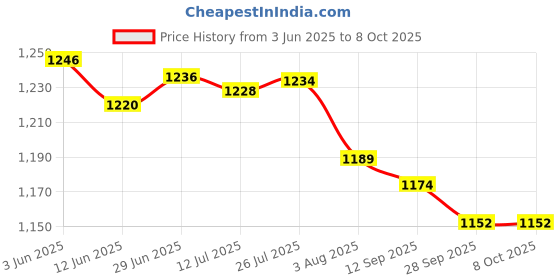 flipkart.com sls india DT-9205E LCR Meter sls india Price History Graph from 3 Jun 2025 to 8 Oct 2025