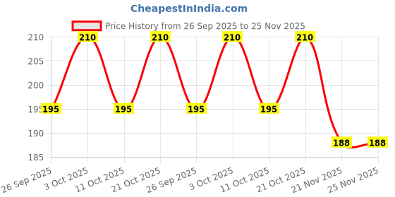 flipkart.com sls music Adjustable Strap/Belt for Guitar and Ukulele (Green) with 5 picks free Nylon Strap sls music Price History Graph from 26 Sep 2025 to 24 Nov 2025