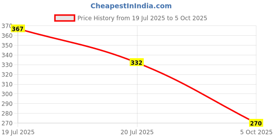 flipkart.com sluban Army Theme Building Block Toys44 Pieces M38-B0596B sluban Price History Graph from 19 Jul 2025 to 5 Oct 2025