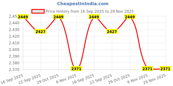 flipkart.com sluban Army Theme Building Block Toys460 Pieces M38-B0665 sluban Price History Graph from 16 Sep 2025 to 29 Nov 2025