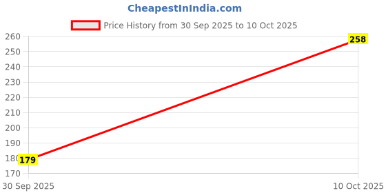 flipkart.com sluban Builder Theme Building Block Toys51 Pieces M38-B0597 C sluban Price History Graph from 30 Sep 2025 to 10 Oct 2025