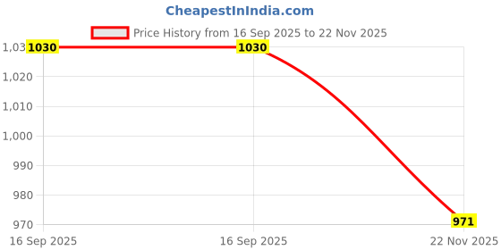 flipkart.com sluban Fire Engine sluban Price History Graph from 16 Sep 2025 to 22 Nov 2025