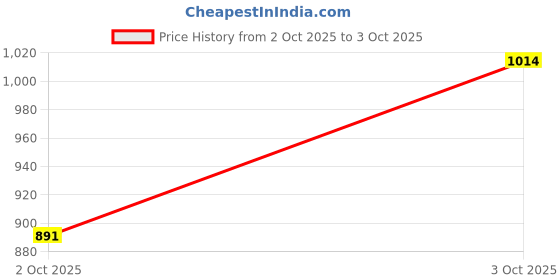 flipkart.com sluban M38 B0355 sluban Price History Graph from 2 Oct 2025 to 3 Oct 2025