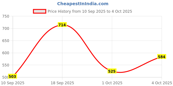 flipkart.com sluban M38-B0538 Building Blocks sluban Price History Graph from 10 Sep 2025 to 4 Oct 2025