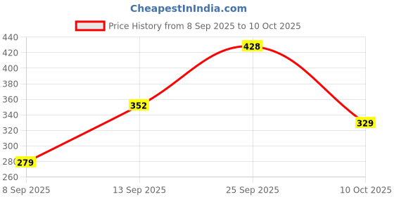 flipkart.com sluban M38-B0801A sluban Price History Graph from 8 Sep 2025 to 10 Oct 2025