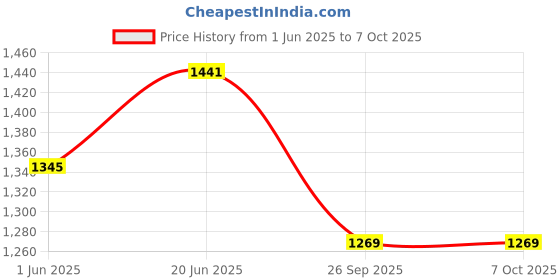flipkart.com sluban Police Manhunt On Highway, Building Blocks sluban Price History Graph from 1 Jun 2025 to 6 Oct 2025