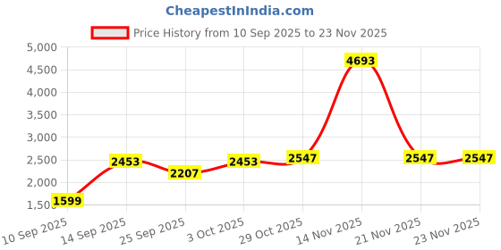 flipkart.com sluban Racing Team Theme Building Block Toys557 Pieces M38-B0375 sluban Price History Graph from 10 Sep 2025 to 22 Nov 2025