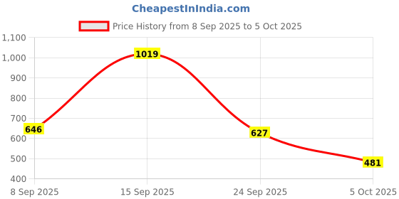 flipkart.com sluban RED Cliff Building sluban Price History Graph from 8 Sep 2025 to 5 Oct 2025