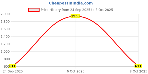 flipkart.com sluban SOS Rescue Team sluban Price History Graph from 24 Sep 2025 to 8 Oct 2025