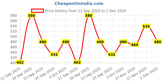 flipkart.com sluban SPECIAL FORCE Toys / Educational Buliding Blocks (155PCS) sluban Price History Graph from 11 Sep 2025 to 2 Dec 2025