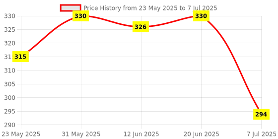 flipkart.com countrylink Slug Flexible Relieving Stress Smooth Feel Realist And Fun Fidget Toy countrylink Price History Graph from 23 May 2025 to 7 Jul 2025