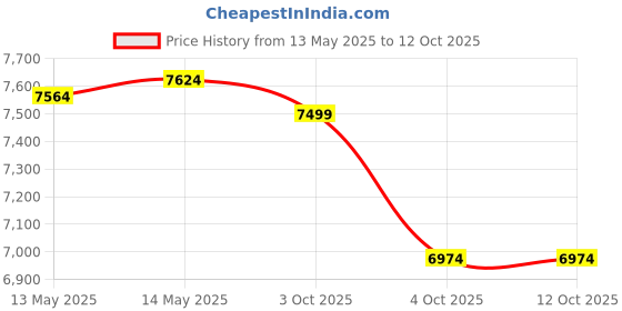 flipkart.com vrock Slugger 7 speed unisex Mountain Bike, Steel Frame 26 T (inch) Mountain Cycle vrock Price History Graph from 13 May 2025 to 12 Oct 2025
