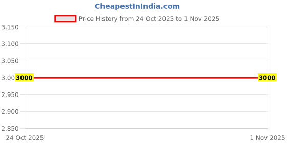 flipkart.com slugger Cricket Professional Left Handed Light-weight Lovelon Soft Leather Material Batting Gloves slugger Price History Graph from 24 Oct 2025 to 1 Nov 2025