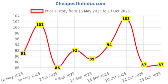 flipkart.com slukrl Multani Mitti face Powder+Rose Water/Gulab Jal+Single Stick Brush Combo Pack slukrl Price History Graph from 16 May 2025 to 13 Oct 2025