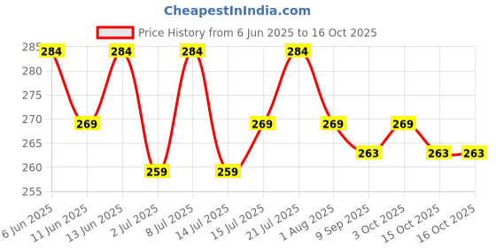 flipkart.com slurrp farm High Protein Chocolate Swirl Milk Mix, No Sugar slurrp farm Price History Graph from 6 Jun 2025 to 15 Oct 2025